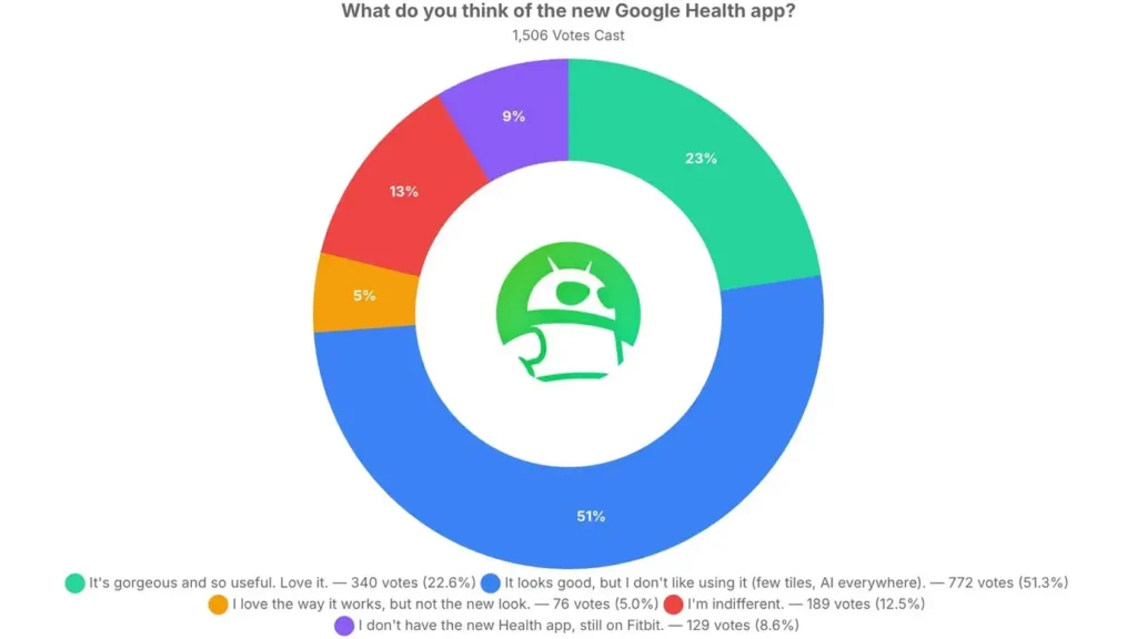Graph of reviews for the Google Health app.